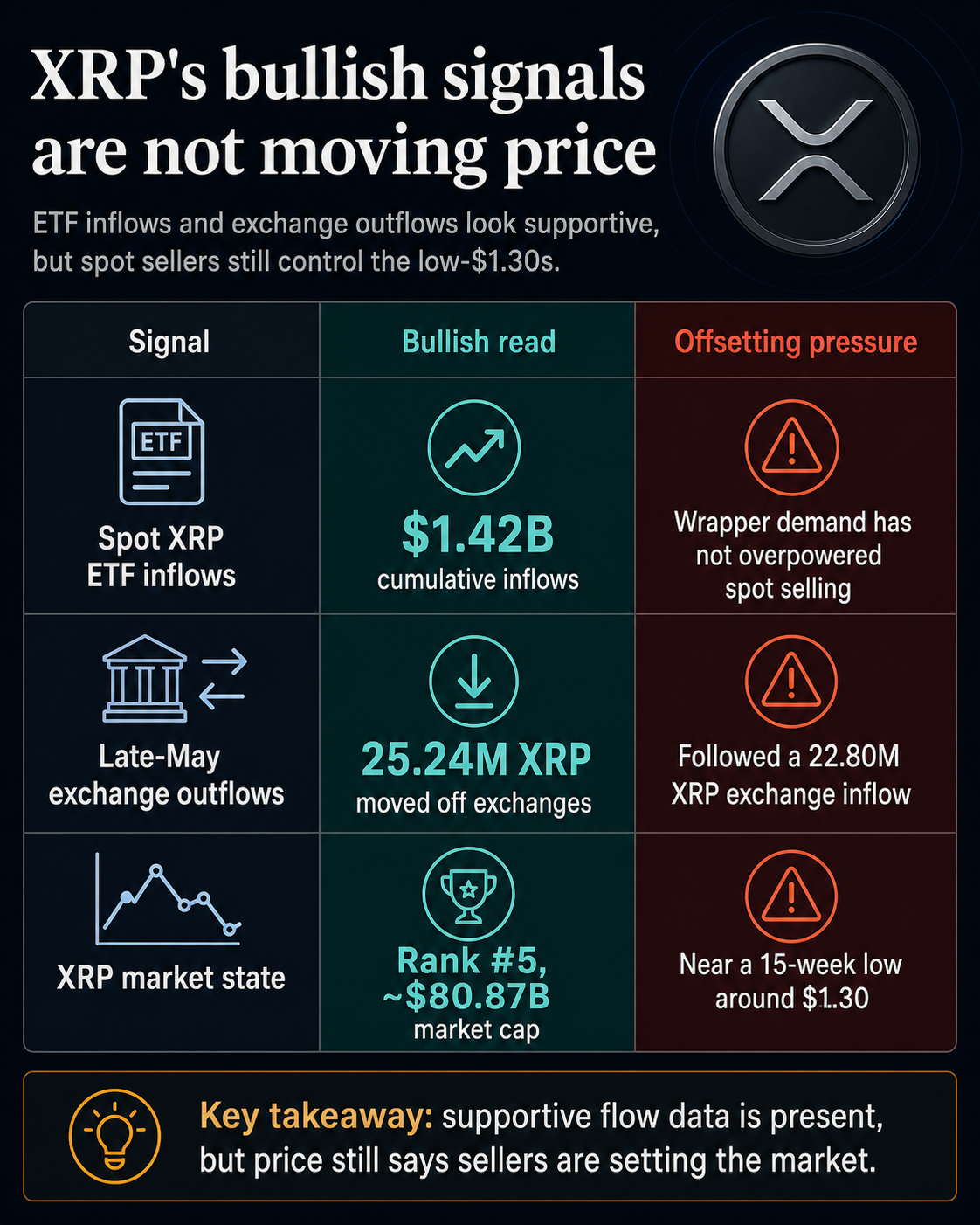 Infographic comparing XRP ETF inflows, late-May exchange outflows, and market state against the selling pressure keeping XRP near a 15-week low.