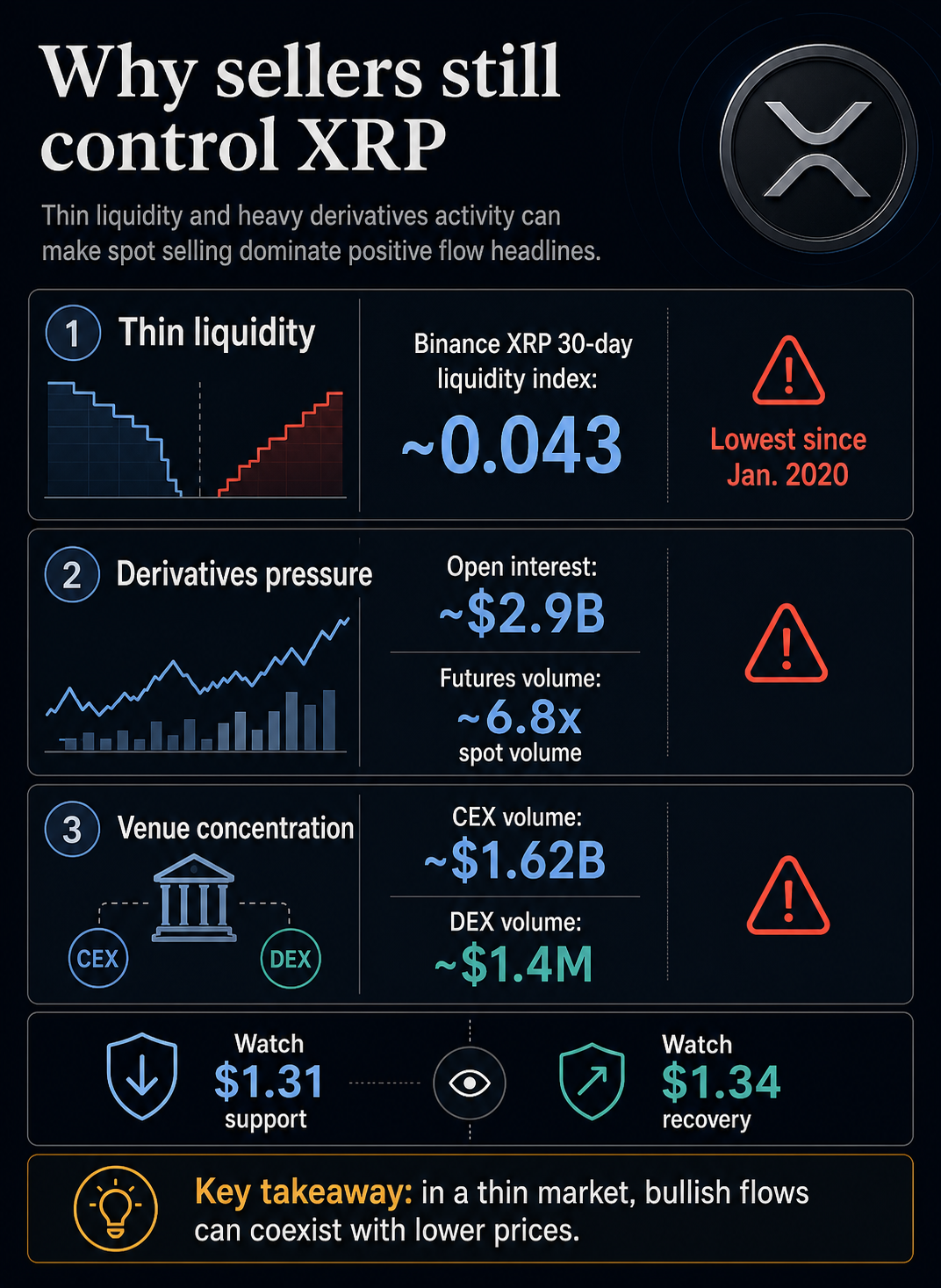 Infographic showing XRP market-structure risks including thin liquidity, elevated derivatives activity, centralized venue concentration, and the $1.31 and $1.34 levels to watch.