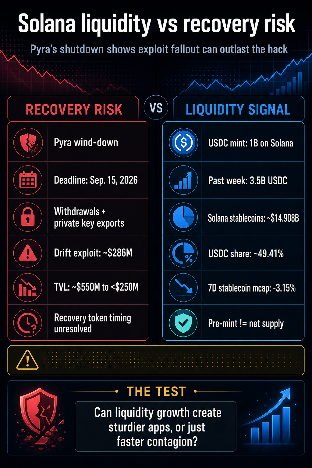Infographic comparing Pyra recovery risk and Solana USDC liquidity signals after the Drift exploit.