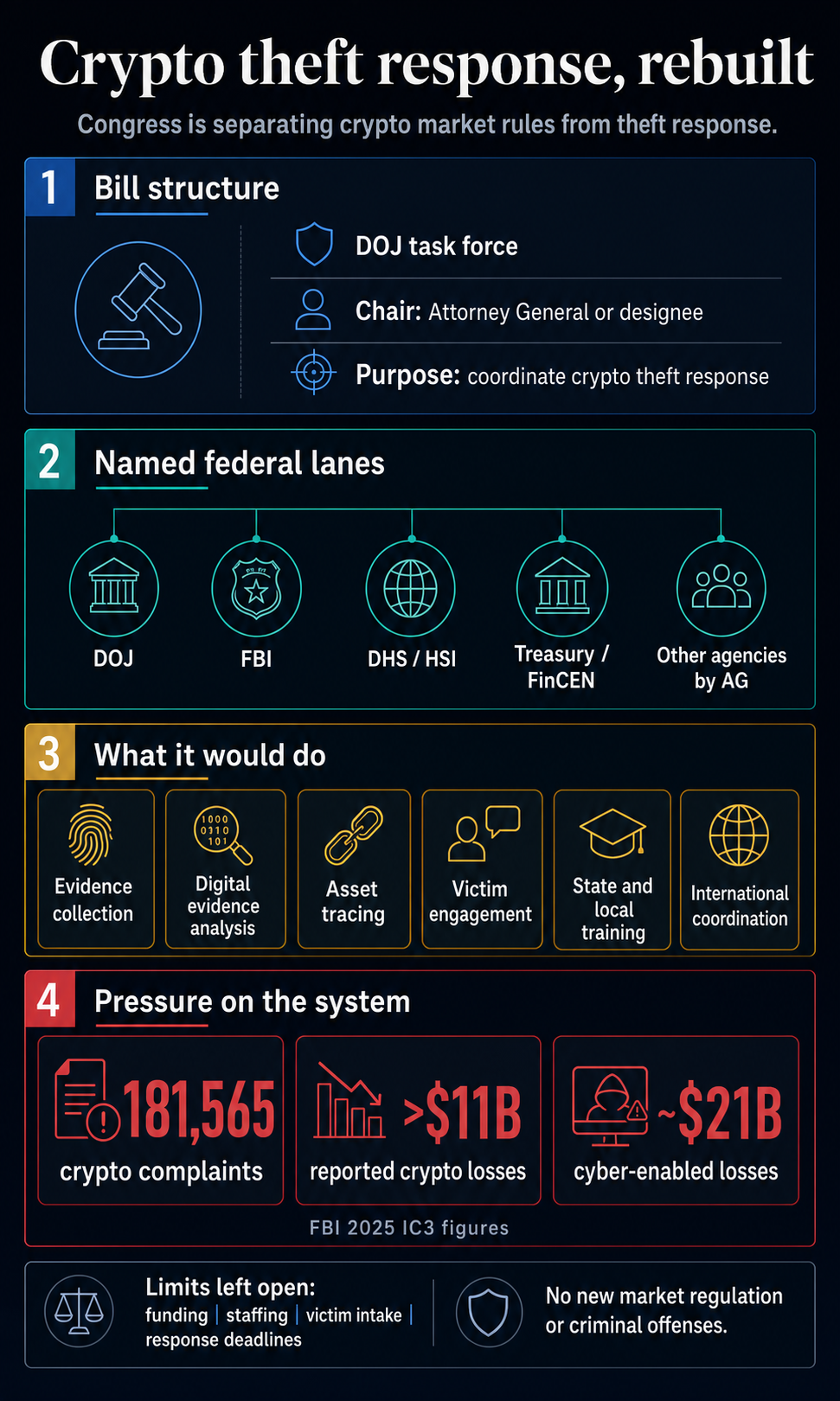 Infographic showing the proposed DOJ crypto theft task force, named federal agencies, task-force duties, FBI 2025 crypto complaint and loss figures, and unresolved capacity questions.