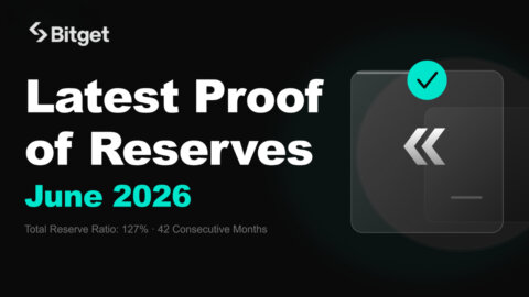 Bitget Tops 42 Months Of Verified and Secure Proof Of Reserves With 127% Total Reserve Ratio For June 2026