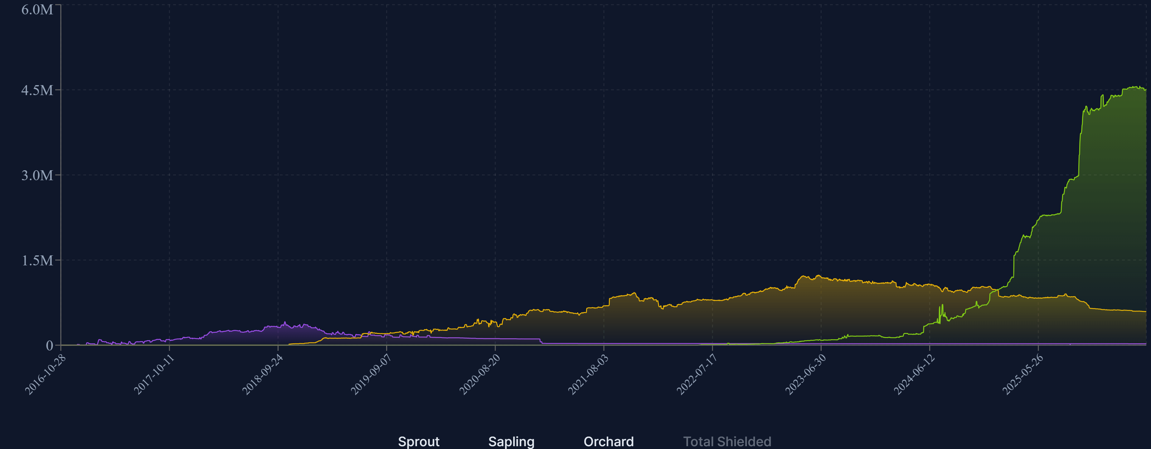 Zcash Shielded Supply