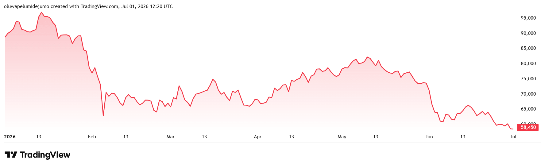 Bitcoin starts H2 in a bear market as ETFs, Fed and Strategy set 0K-or-K test