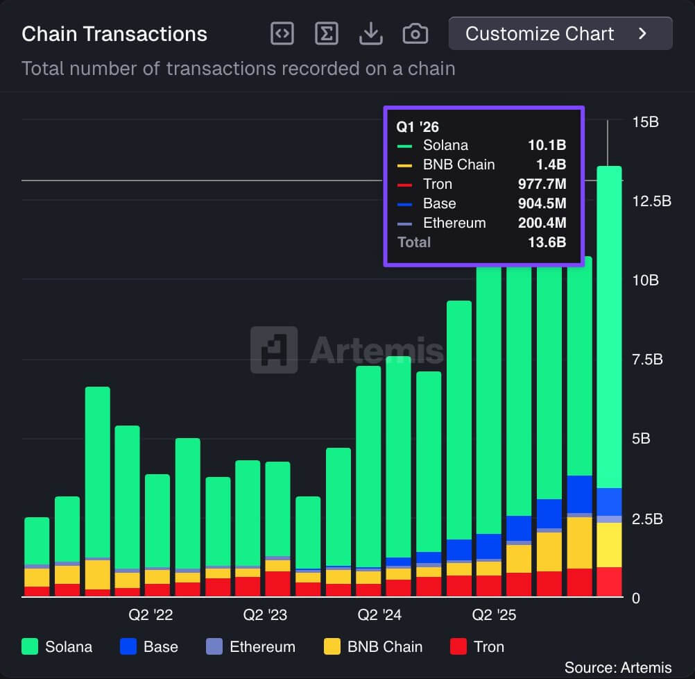 BNB Chain Transactions