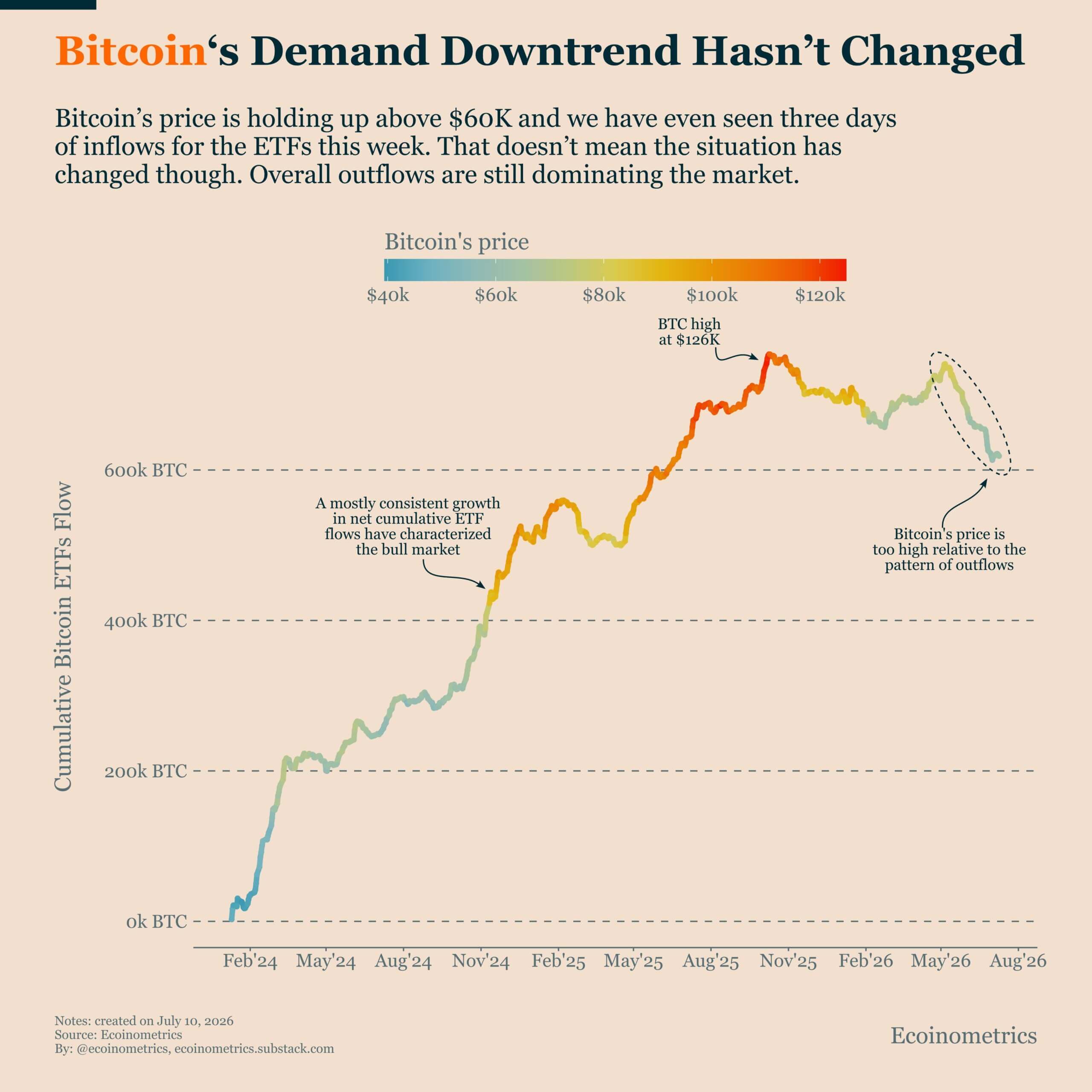 Bitcoin ETFs Demand