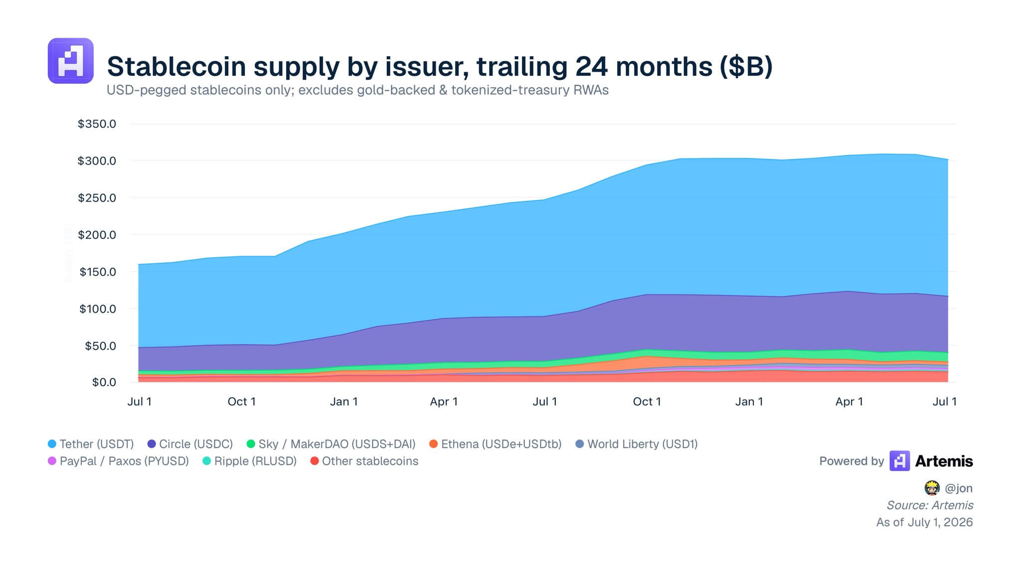 Coinbase helped build USDC – Why is it now backing the stablecoin trying to replace it, Open USD?