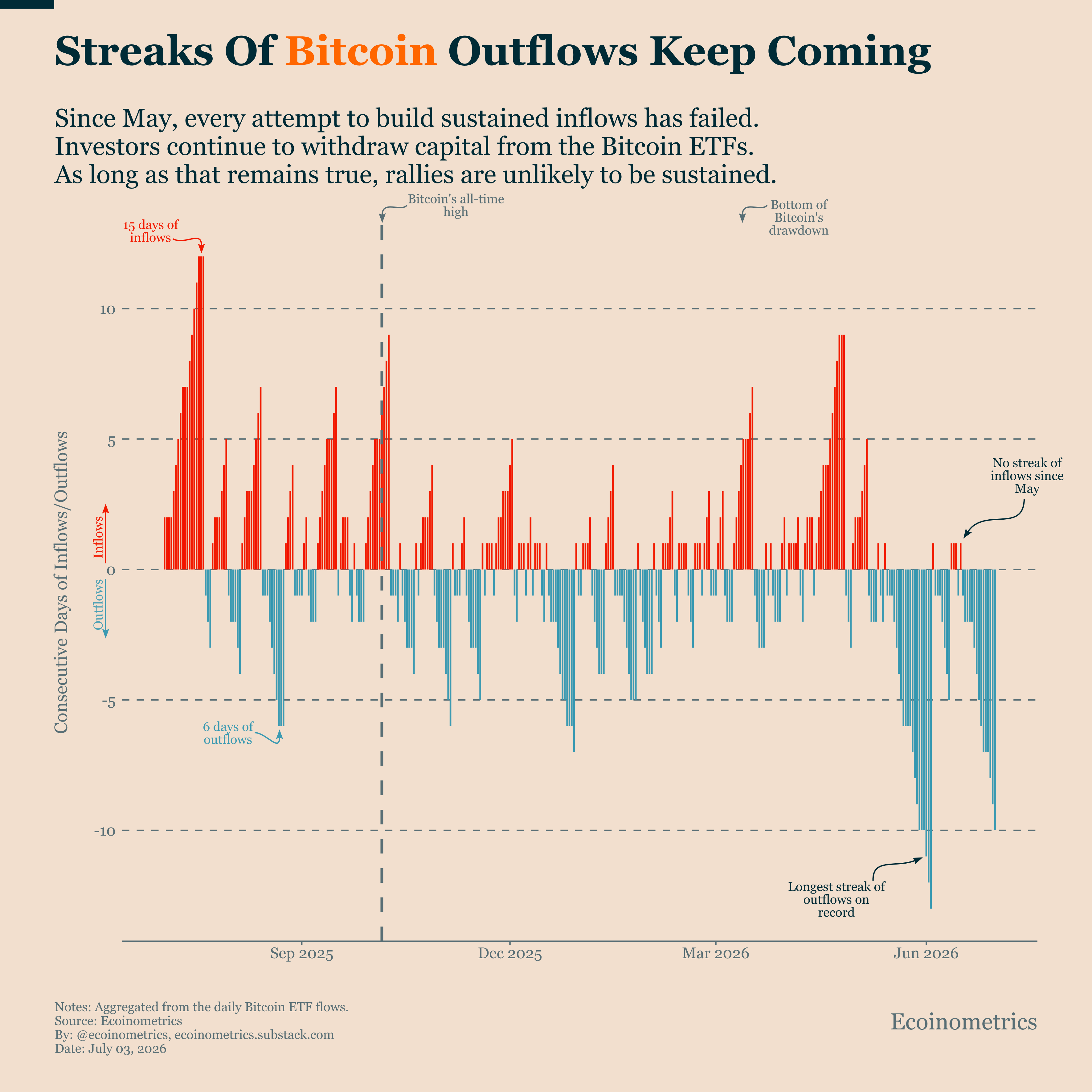 Bitcoin ETF Outflows