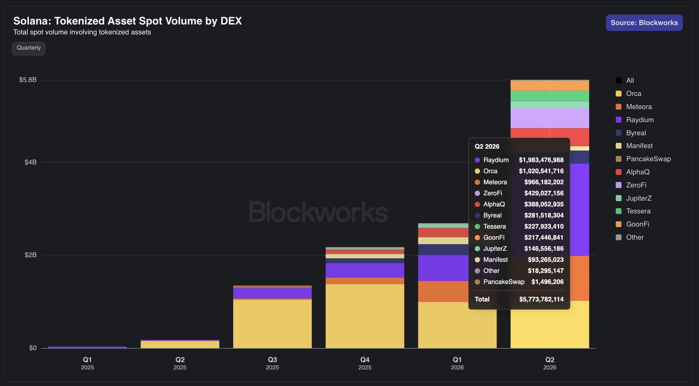 Solana’s .7B RWA surge shows tokenized assets are finally starting to move