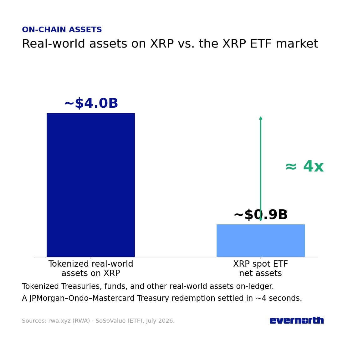 XRPL RWA Market