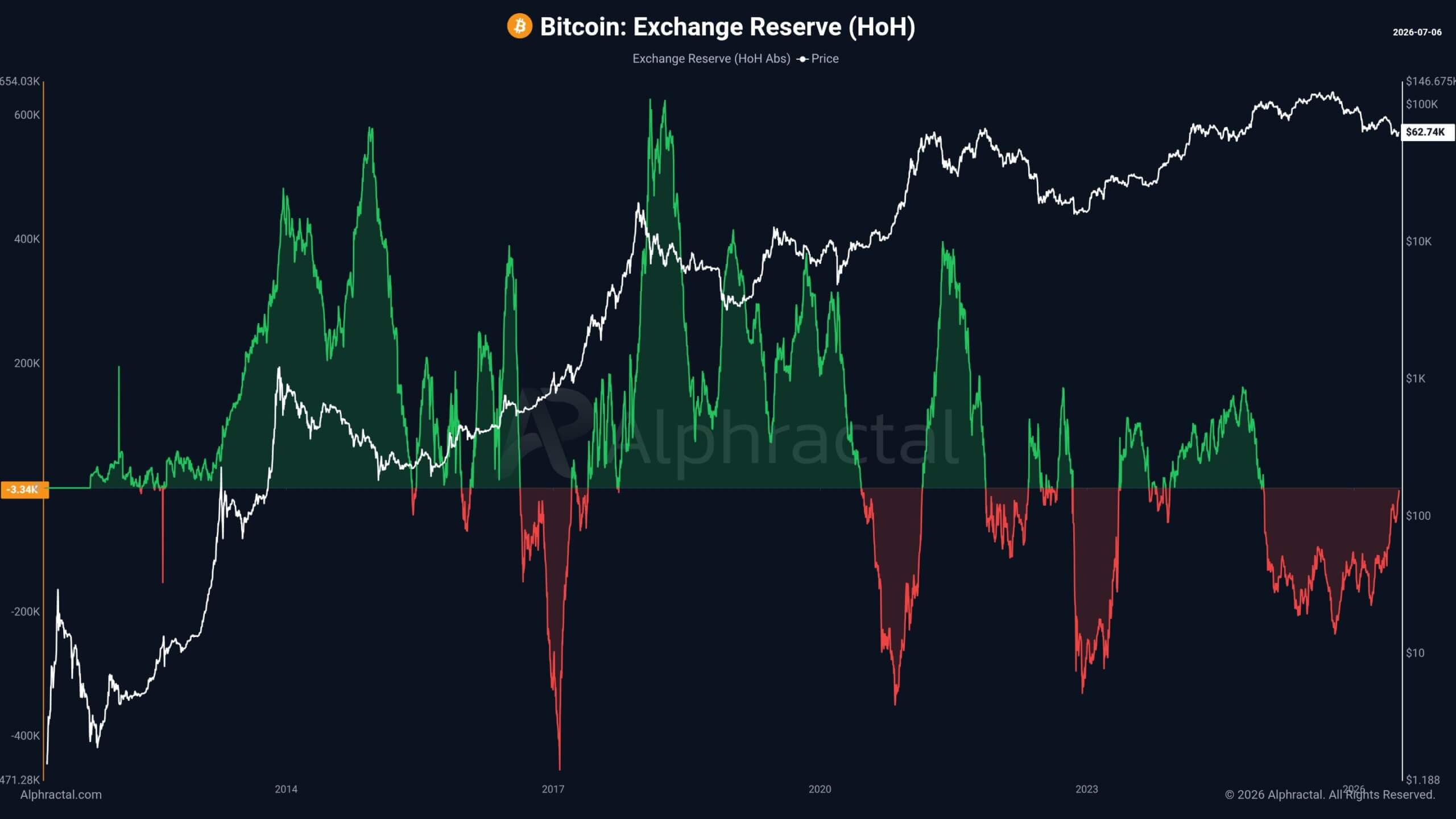Bitcoin Exchange Reserve
