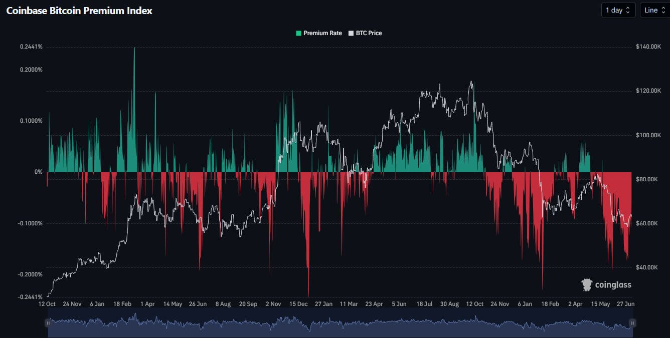 Coinbase Premium