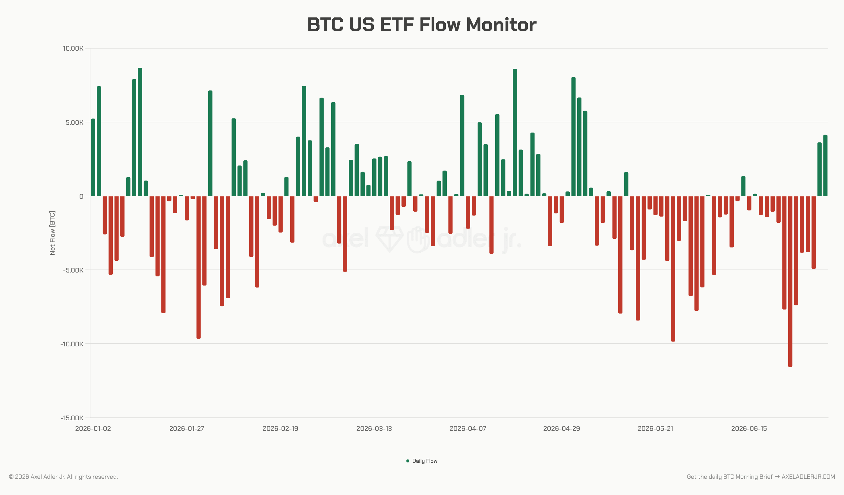 Bitcoin ETFs Flow