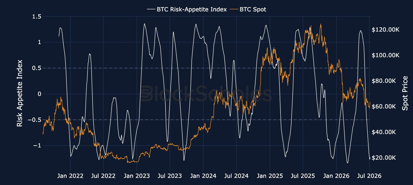 Bitcoin Risk Appetite