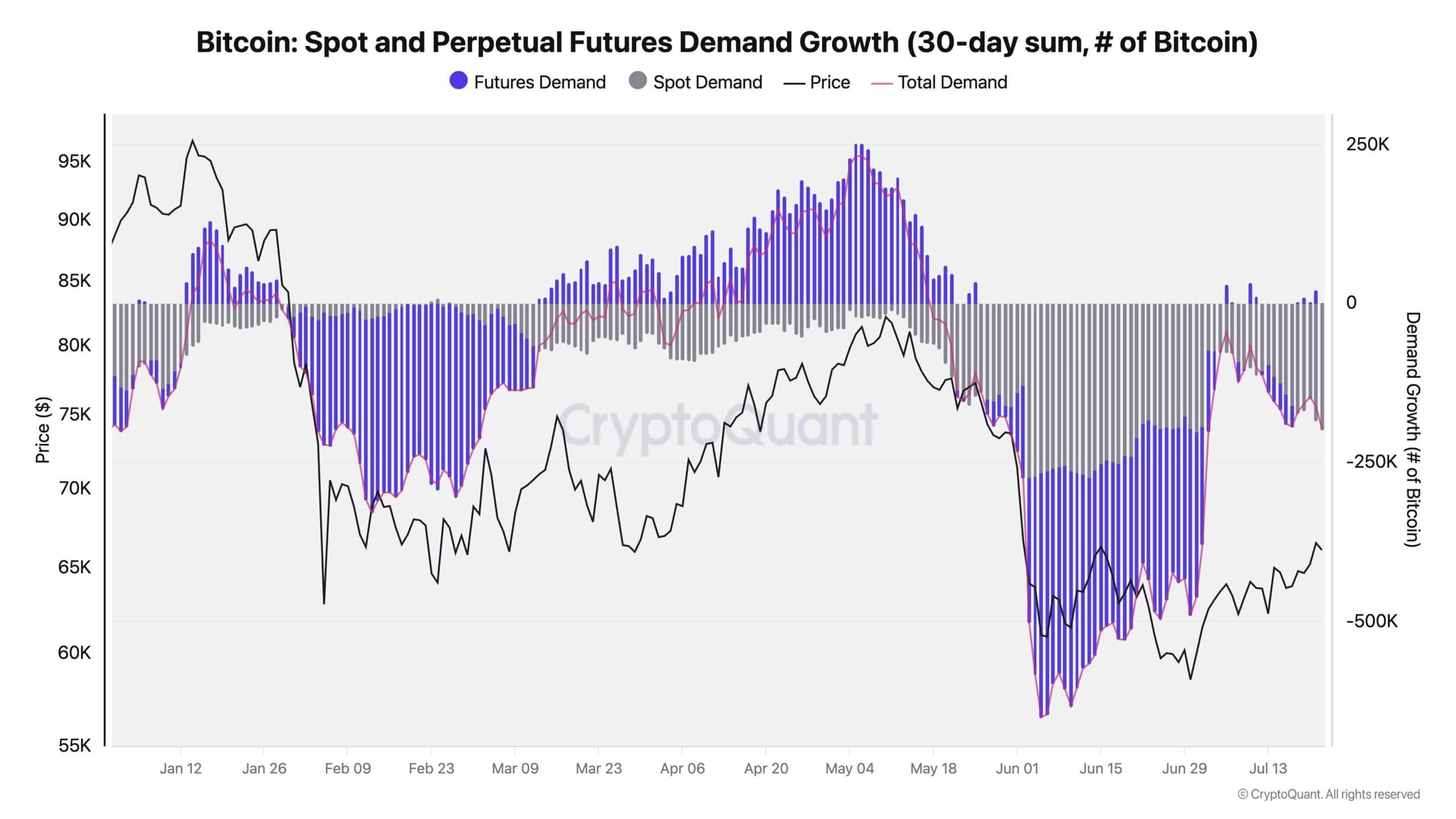 Bitcoin Spot and Perpetual Market Demand