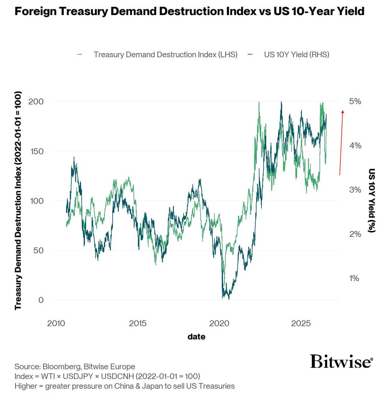 US 10-Year Yield 