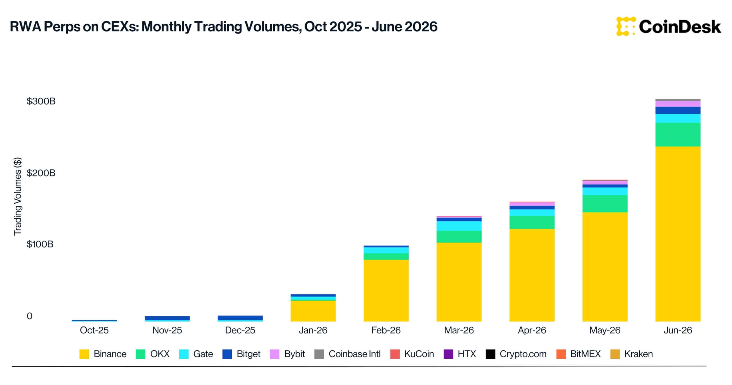 RWA Perpetuals on Centralized Exchanges