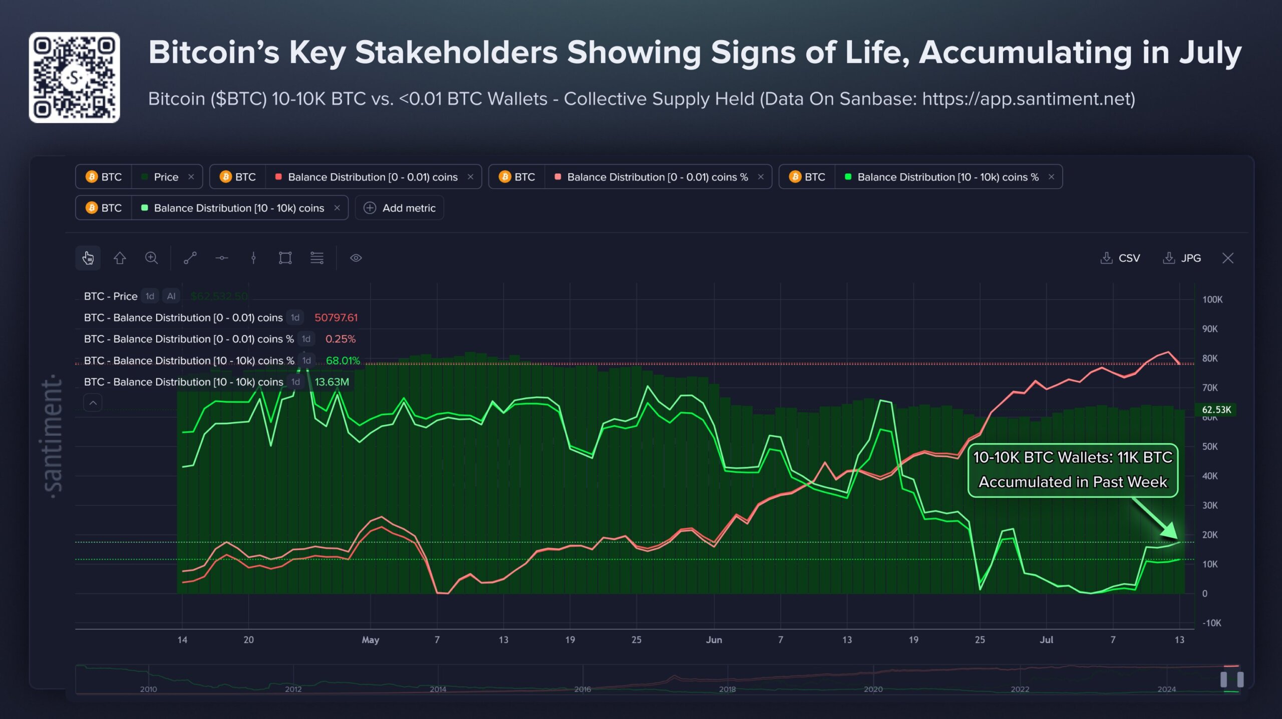 Bitcoin Stakeholders Accumulate