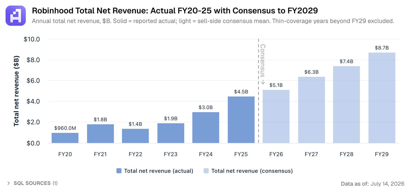 Robinhood Net Revenue Potential 