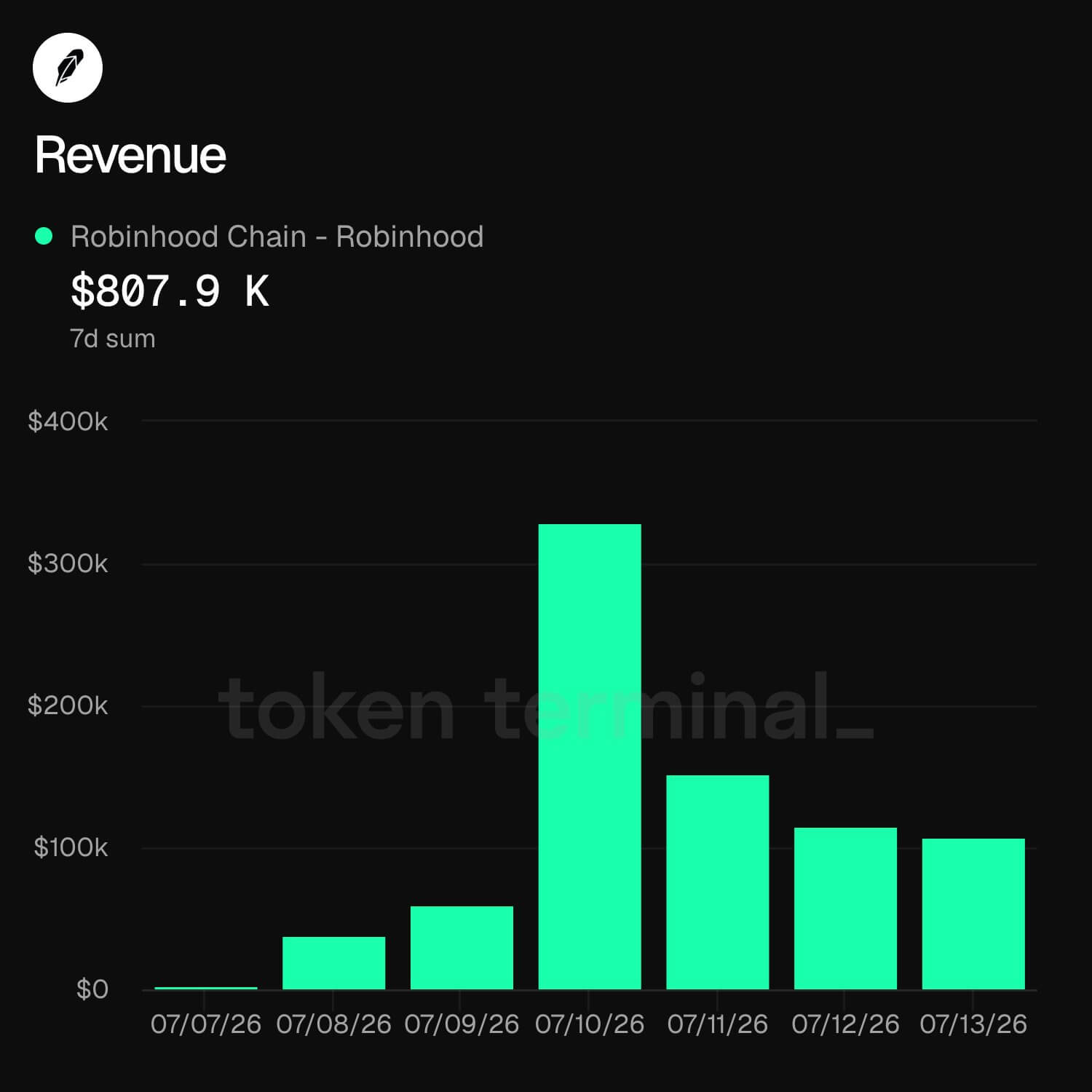 Robinhood Chain Revenue 