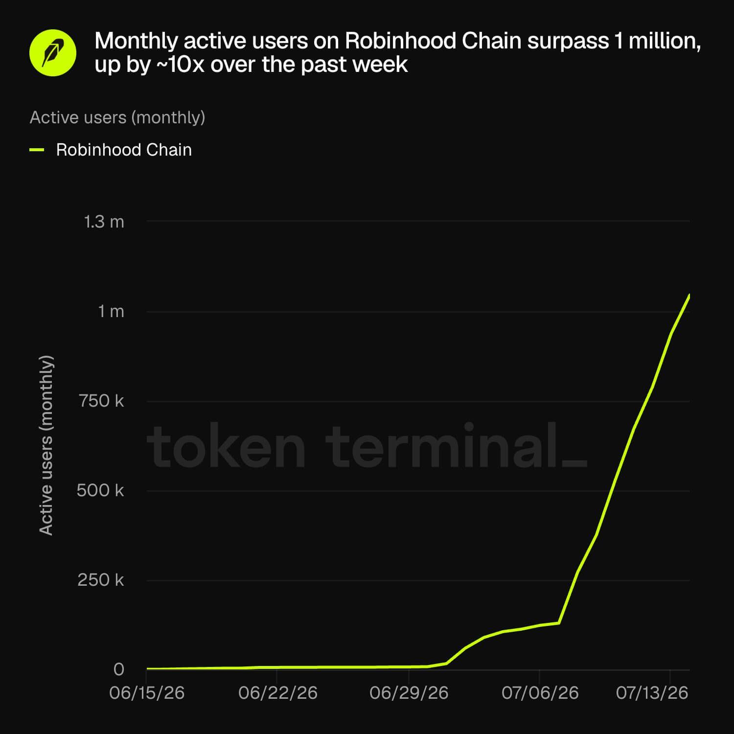 Robinhood Chain Monthly Active USers