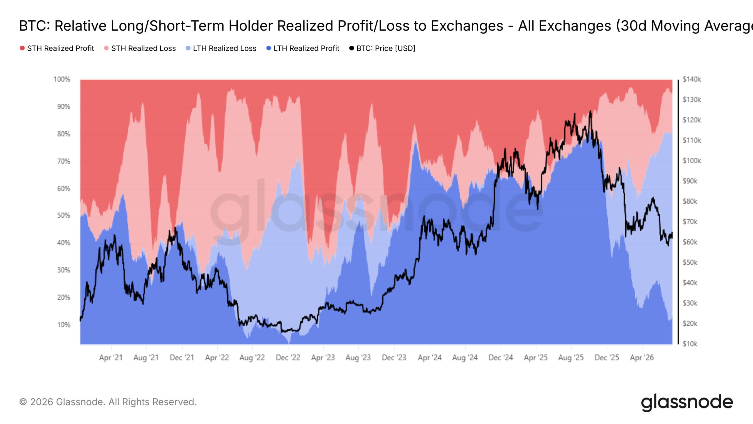 Bitcoin Long-Term Holders Realized Loss to Exchanges