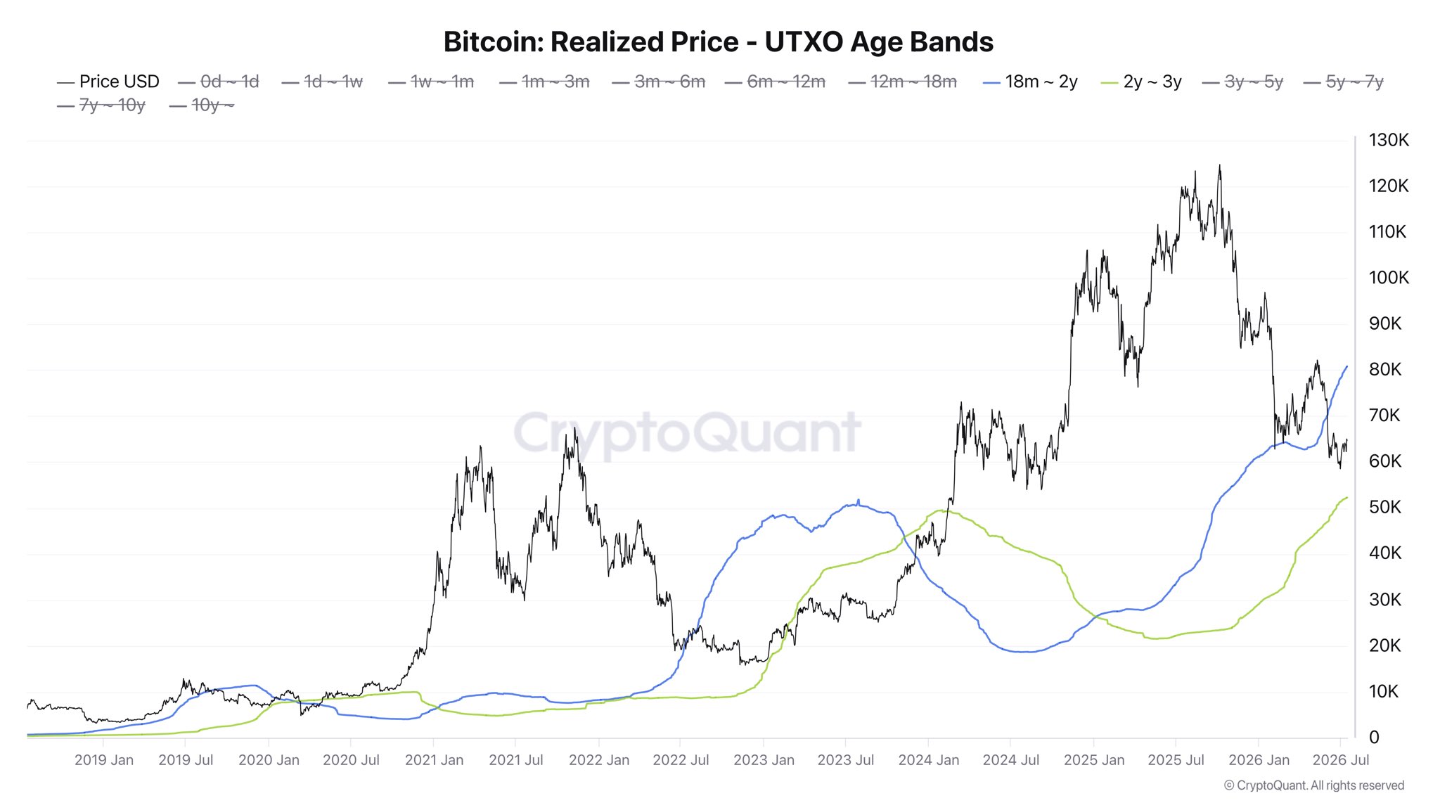 Bitcoin buyers and bagholders are both selling into the rebound below ,000