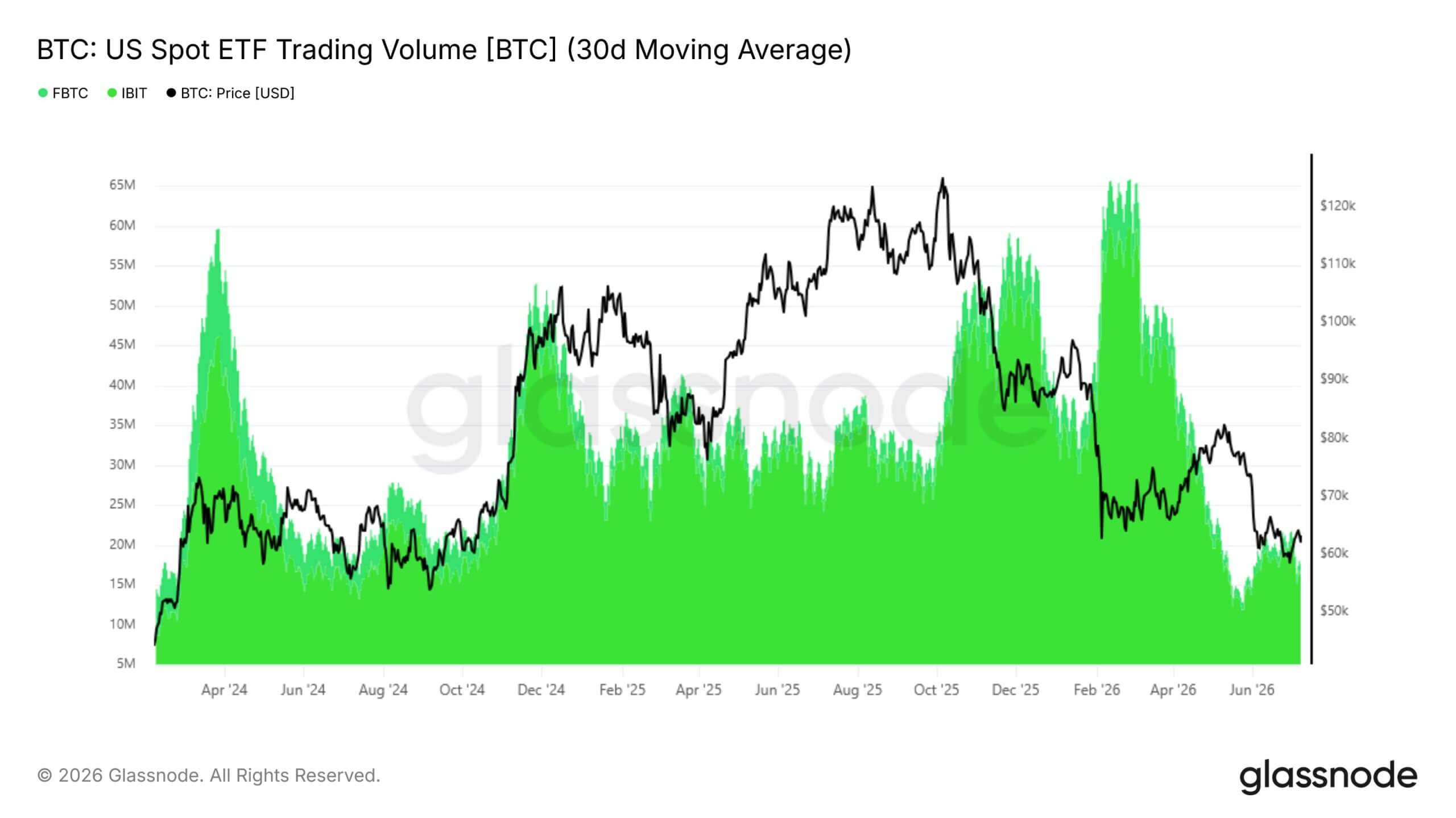 US Bitcoin ETFs Trading Volume