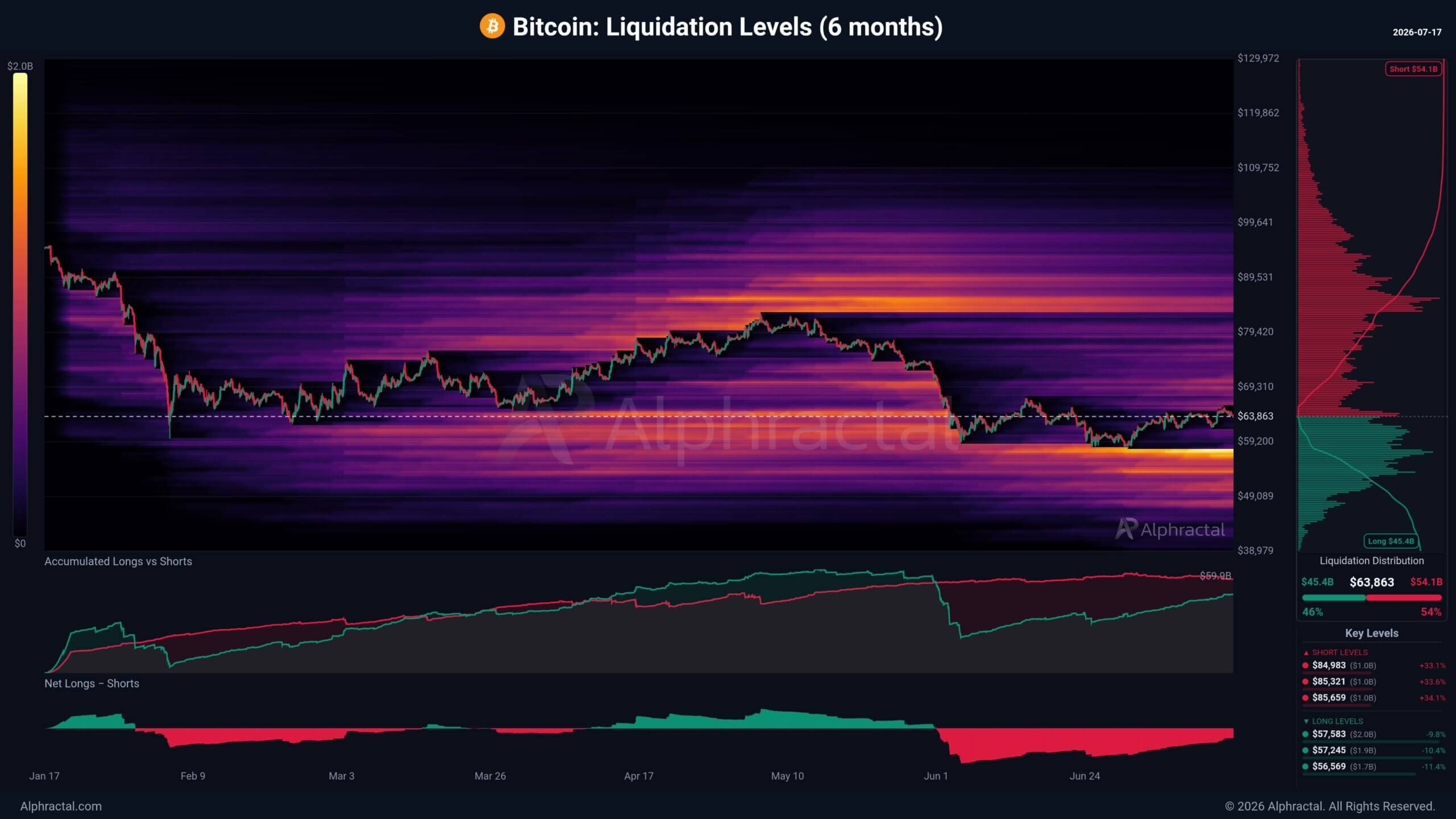 Bitcoin Liquidation Levels