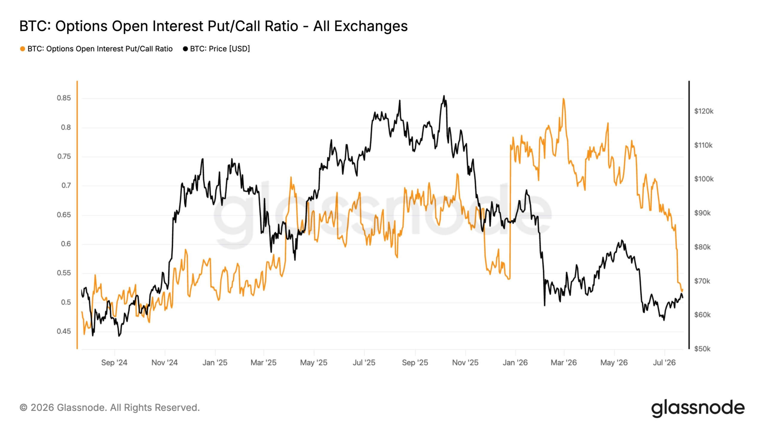 Bitcoin Open Interest Put/Call Ratio