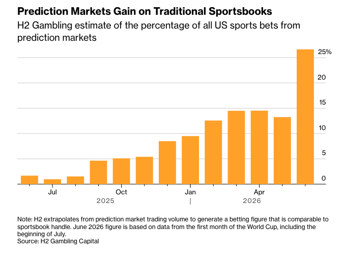 Prediction Markets Experienced Growth in World Cup