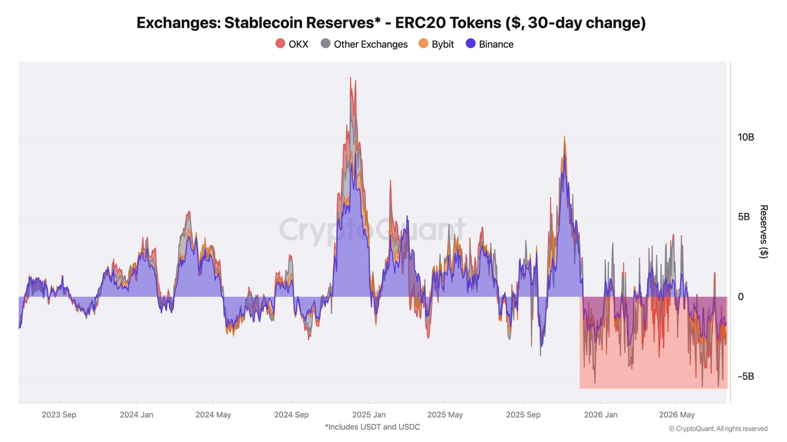 Stablecoin Reserves Across Exchanges