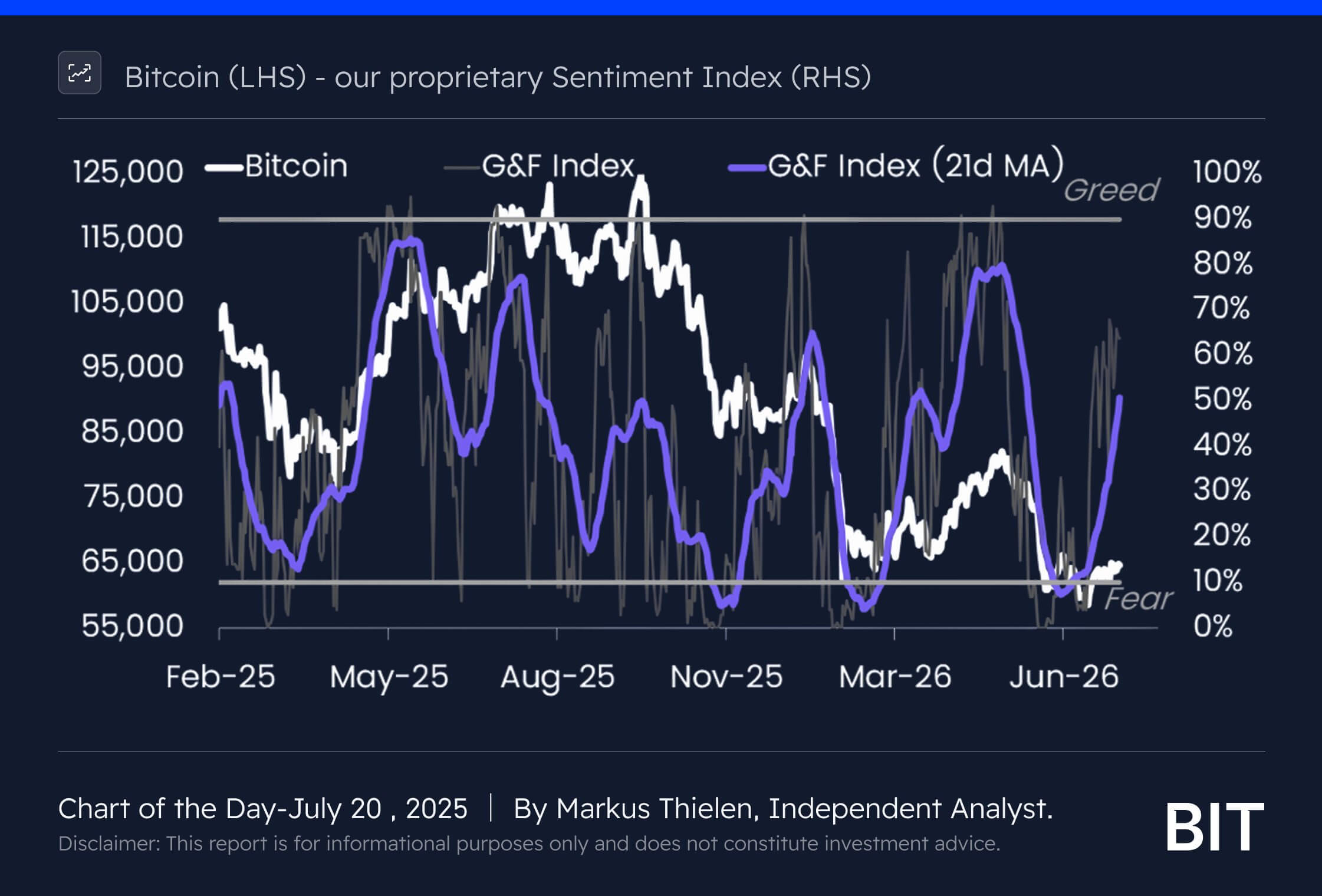 Bitcoin Market Sentiment