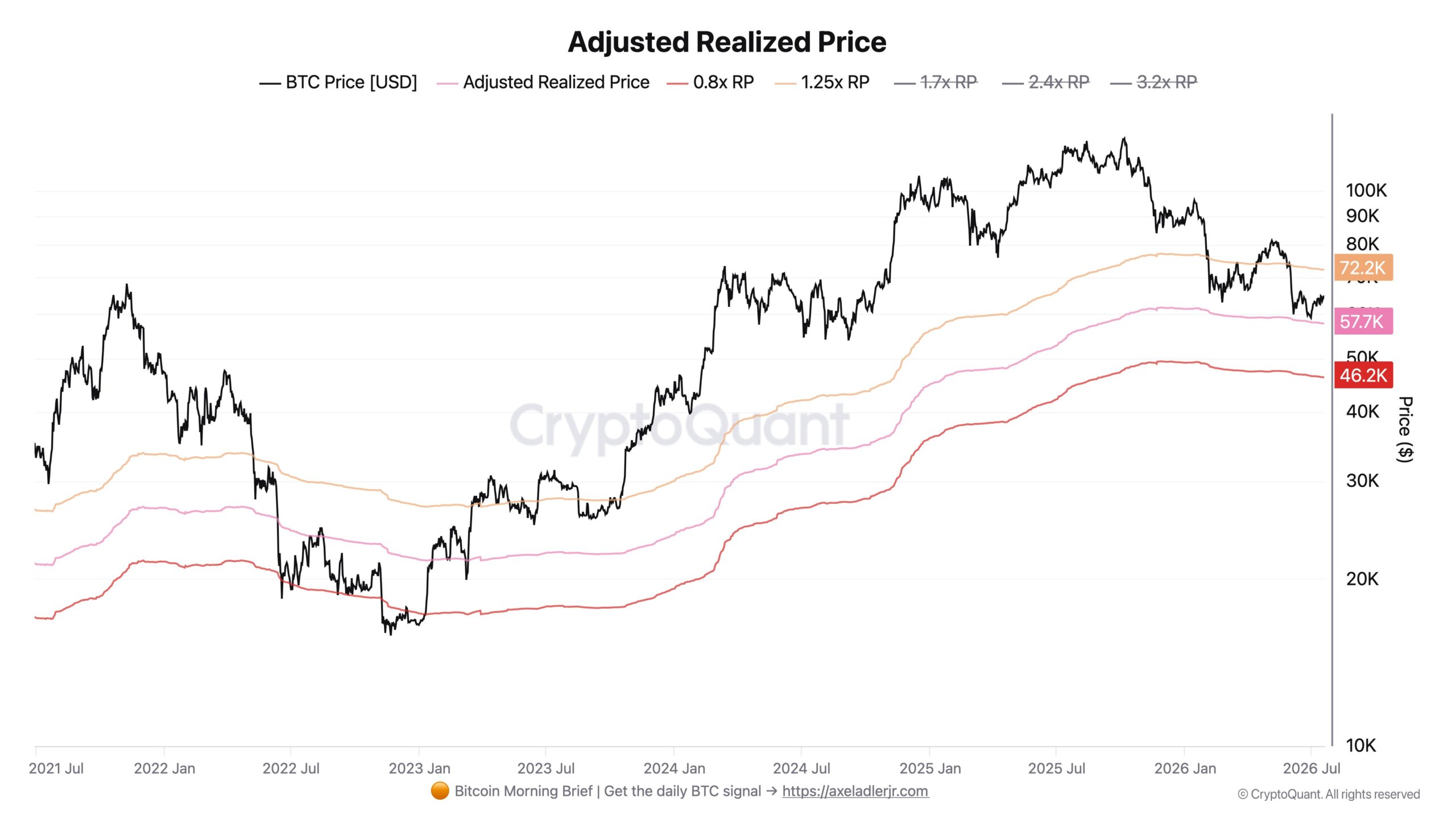Bitcoin's Adjusted Realized Price