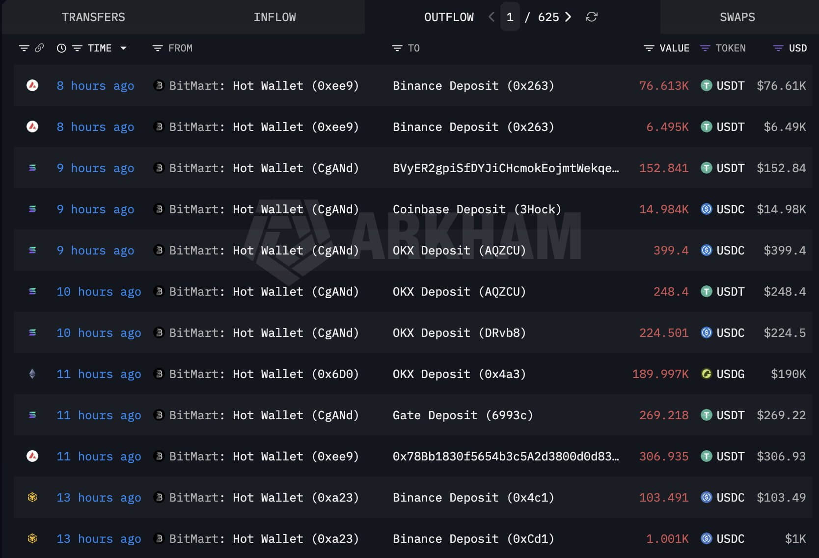 BitMart Wallet Transactions