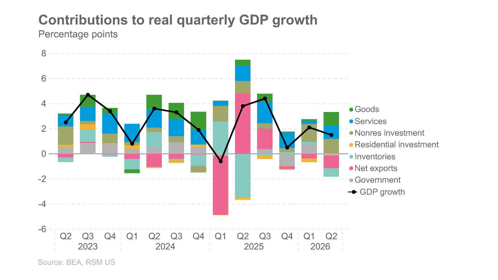 US quarterly GDP growth
