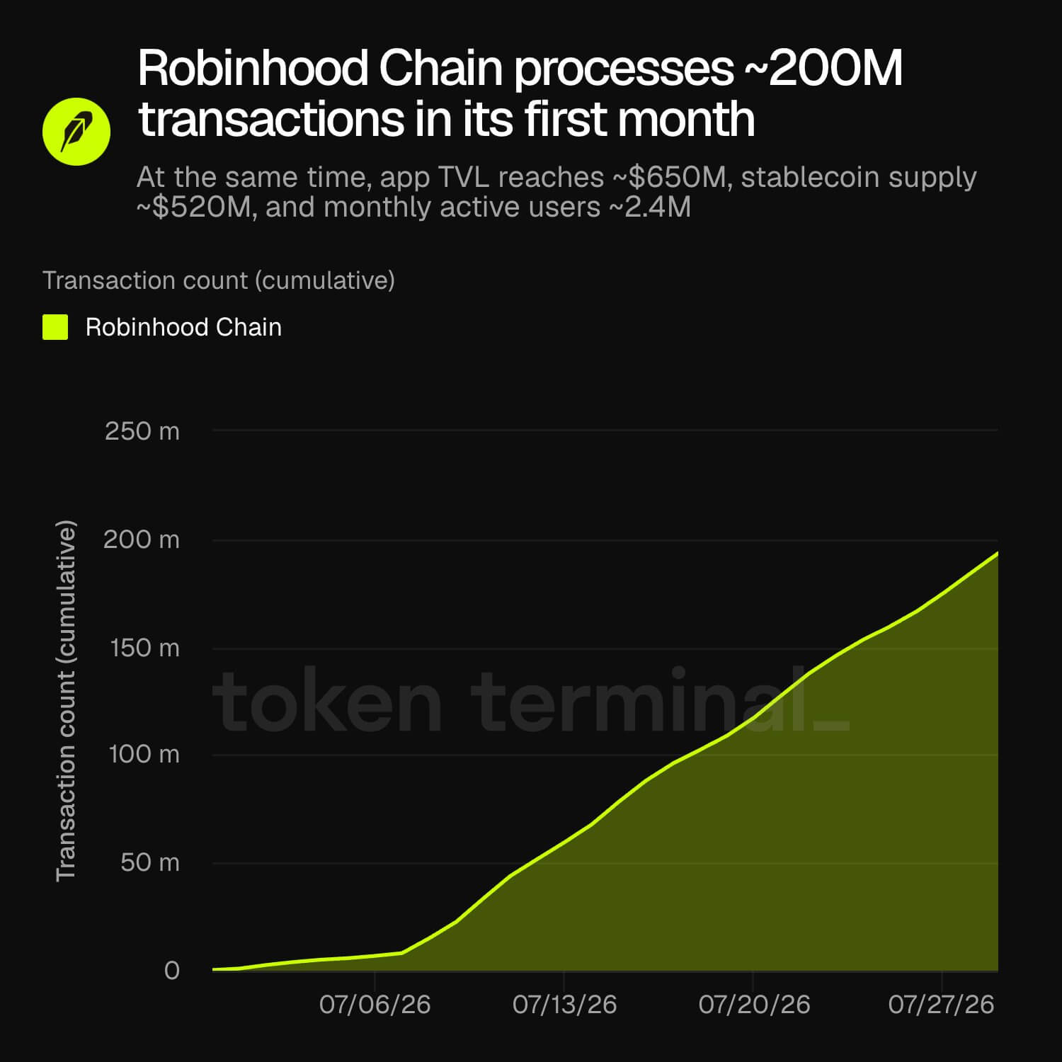 Robinhood Chain Transactions