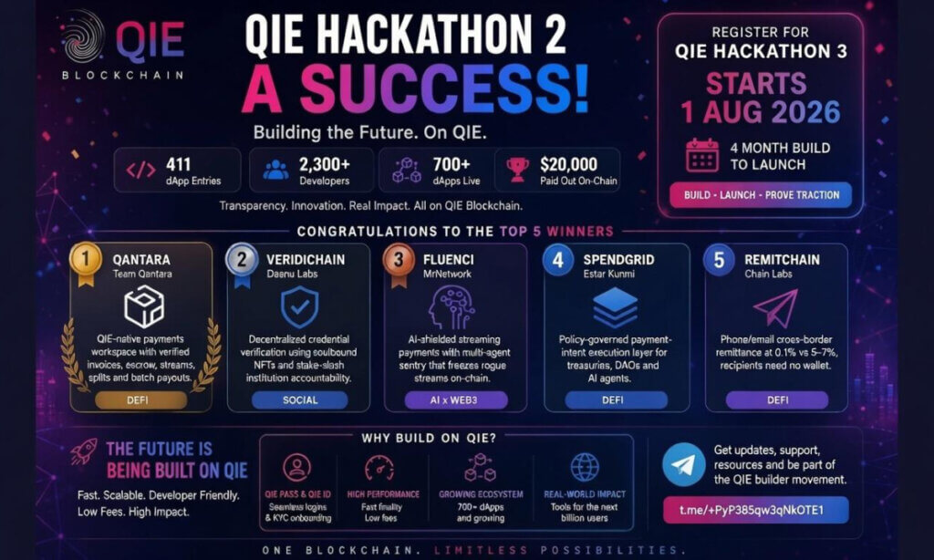 QIE Blockchain Hackathon 2 Concludes with Record Participation as Hackathon 3 Launches on 1 August