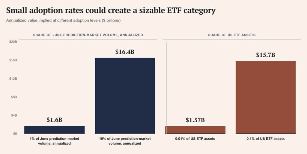 Small adoption rates could create a sizeble prediction market ETF category