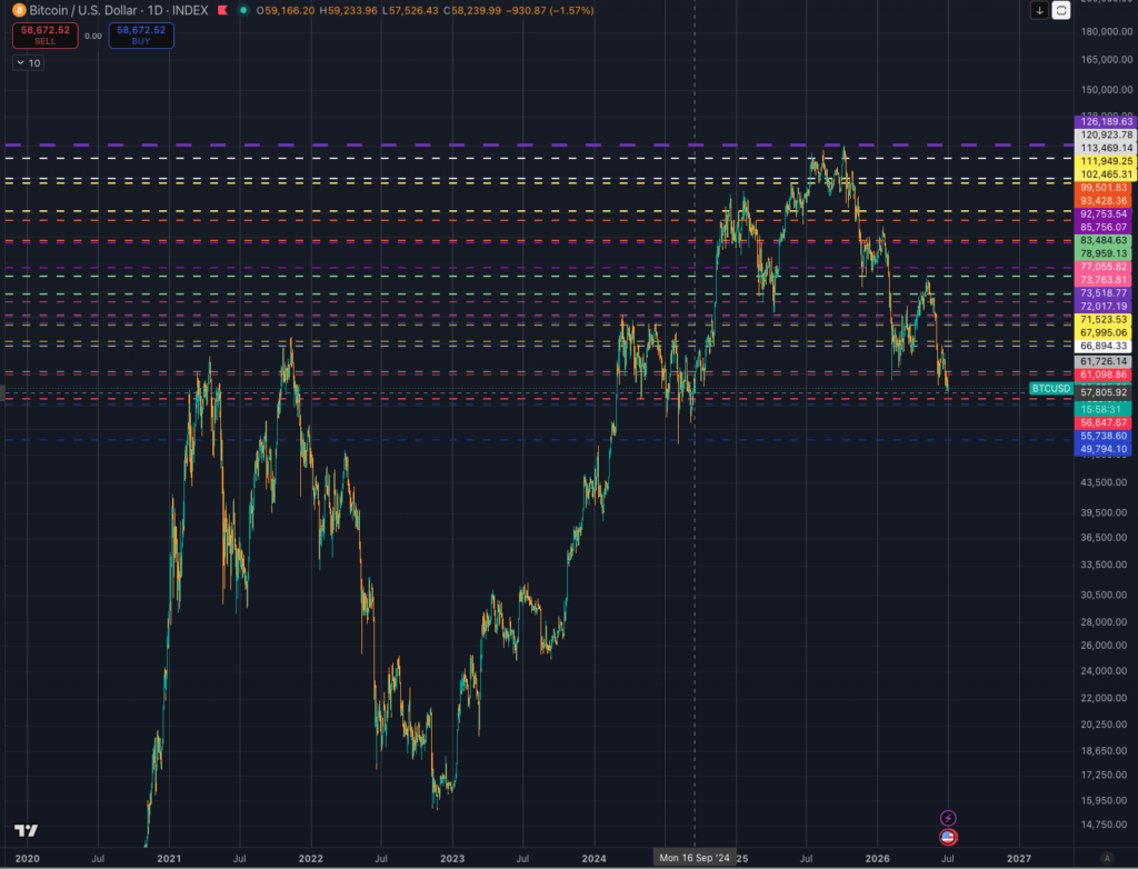 Bitcoin price chart showing a sharp selloff as BTC drops below key support levels
