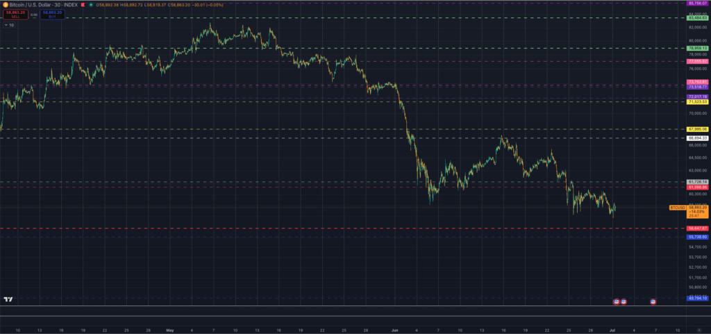Bitcoin price chart showing recent pullback as BTC trades near all-time highs