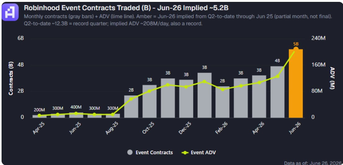 Robinhood’s expanding crypto bet meets a faster-moving prediction market boom