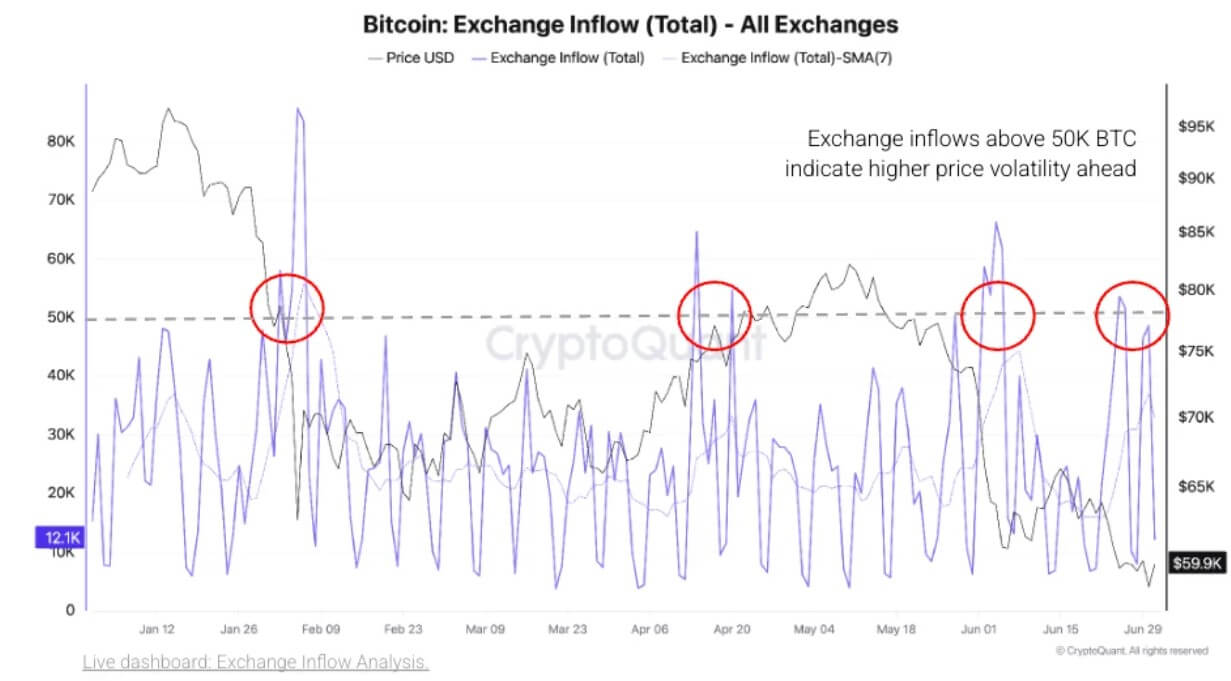Bitcoin Exchange Inflows