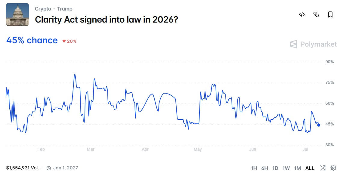 CLARITY Act Chances of Passage in 2026