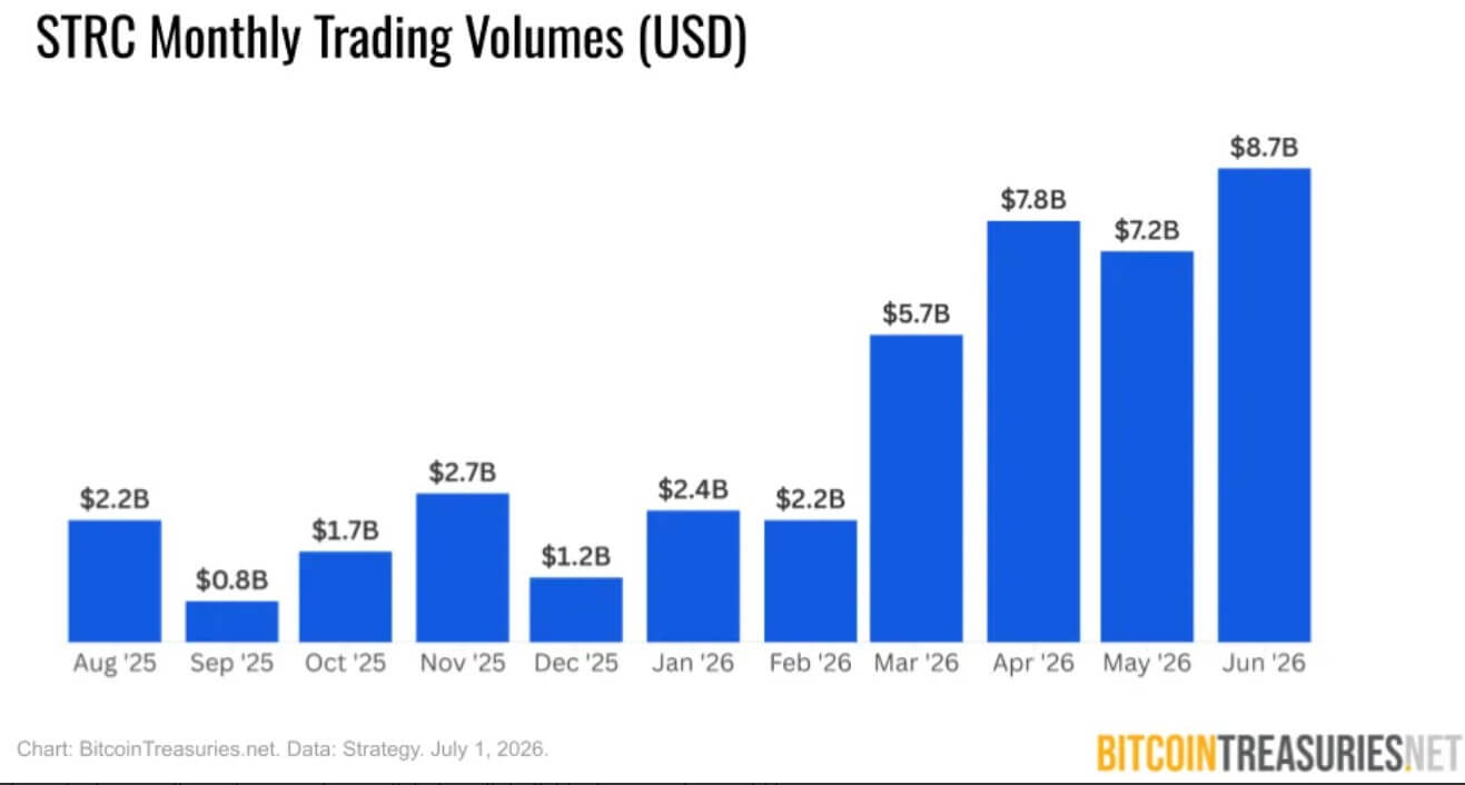 Bitcoin’s  billion credit market keeps growing after its first major selloff