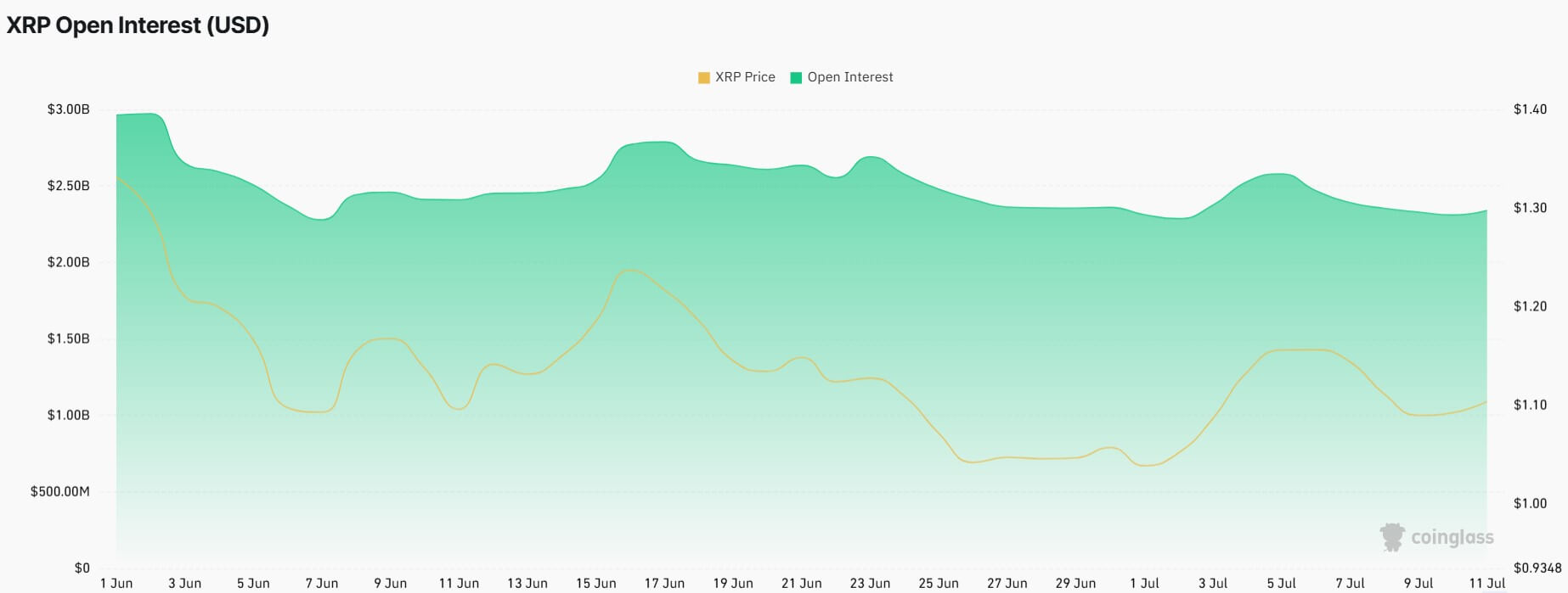 XRP loses 0 million in futures bets while XRPL builds a  billion institutional pipeline
