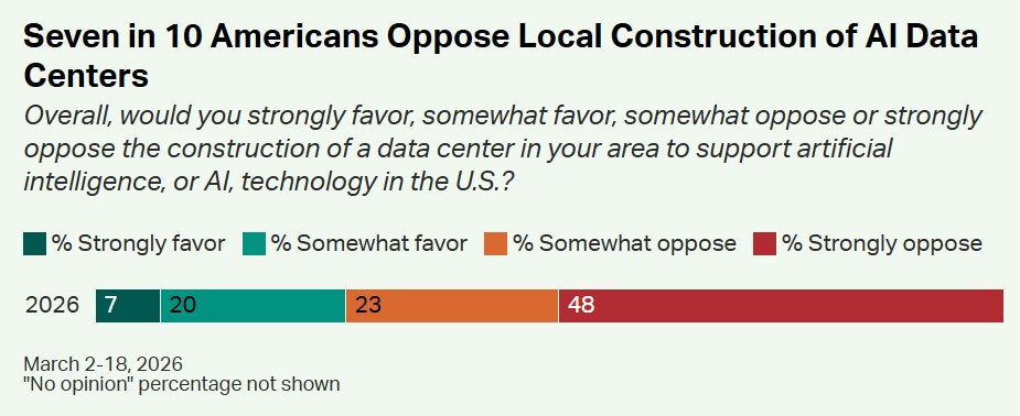 Americans Reject Data Centers