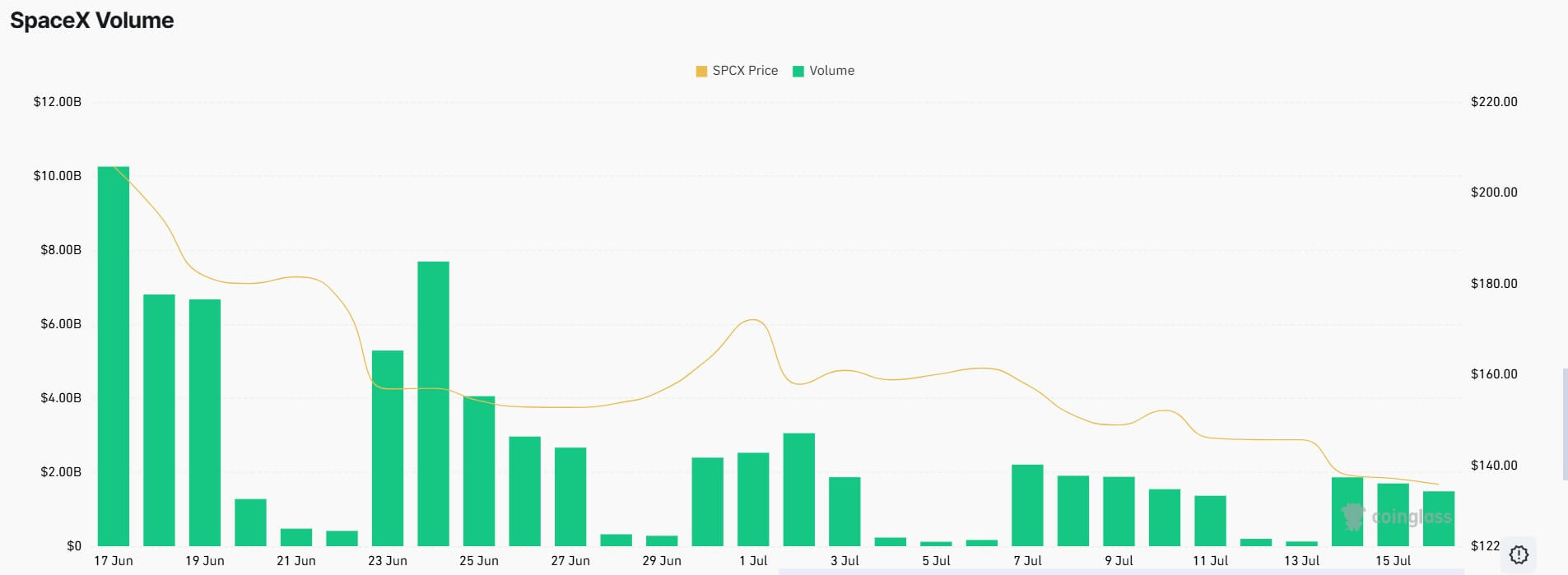 SpaceX hype collapses with 0 million still carrying leveraged bets before a massive share unlock