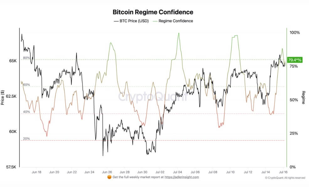 Bitcoin Regime Score
