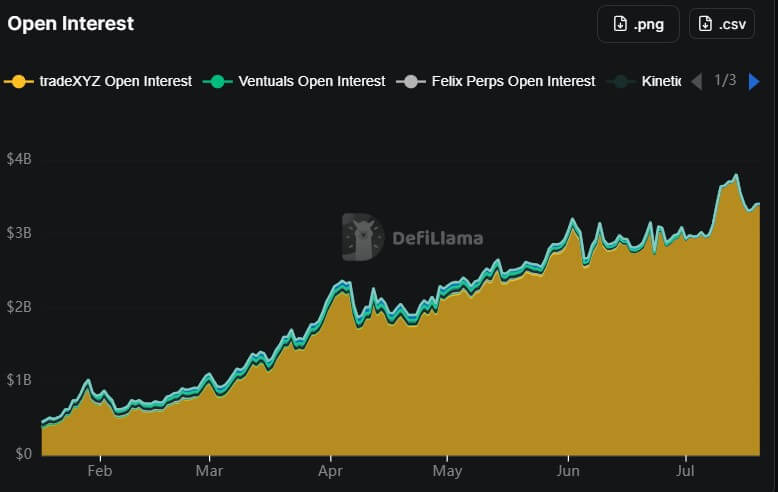 Hyperliquid HIP-3 Open Interest
