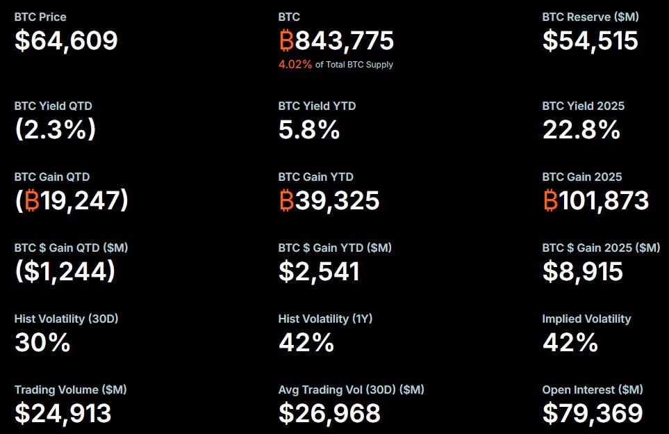 Strategy Key Bitcoin Metrics